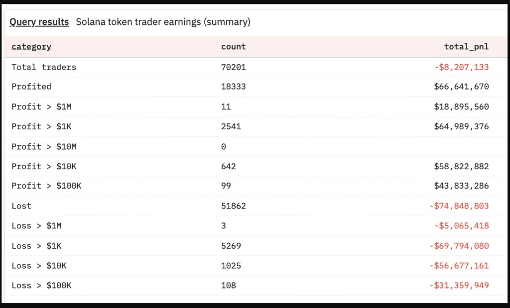 51,000 Traders Suffered $74M in Losses, While 11 Made $1M in Profit