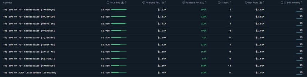 Kanye West's YZY Memecoin Wrecks Investors Caught Off Guard by Snipers