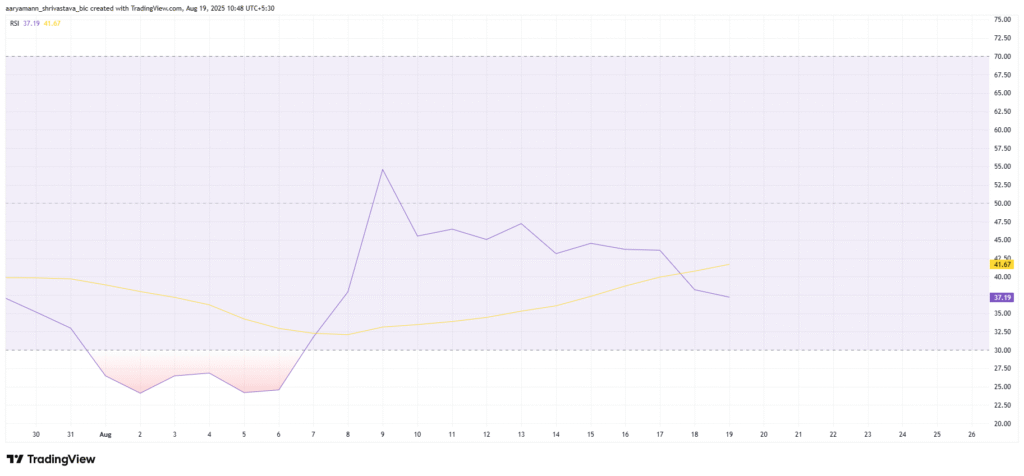 Pi Coin RSI