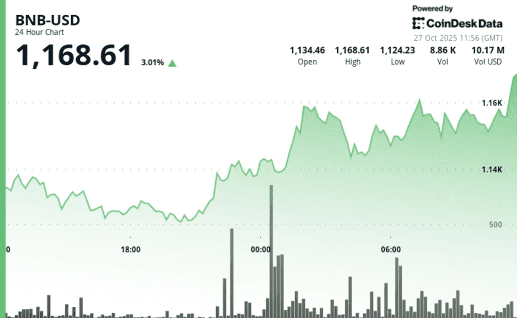 BNB Rises More Than 3% Following $1.69B Token Burn, Surpasses XRP in Market Capitalization BNB Rises More Than 3% Following $1.69B Token Burn, Surpasses XRP in Market Capitalization